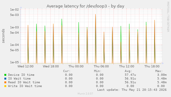 Average latency for /dev/loop3