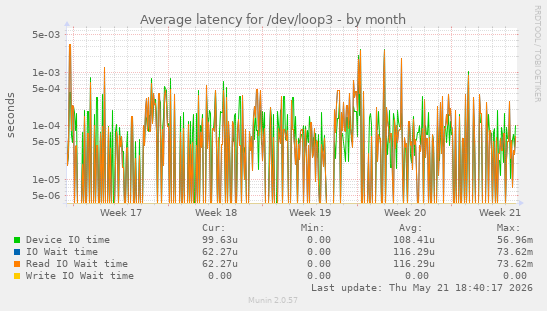 Average latency for /dev/loop3