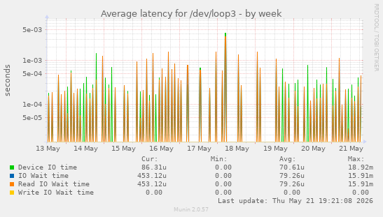 Average latency for /dev/loop3