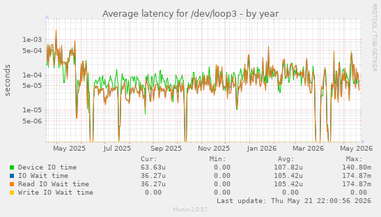 Average latency for /dev/loop3