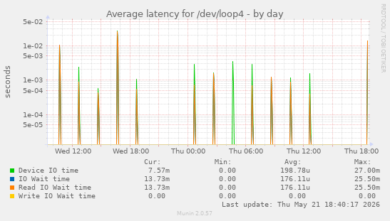 Average latency for /dev/loop4