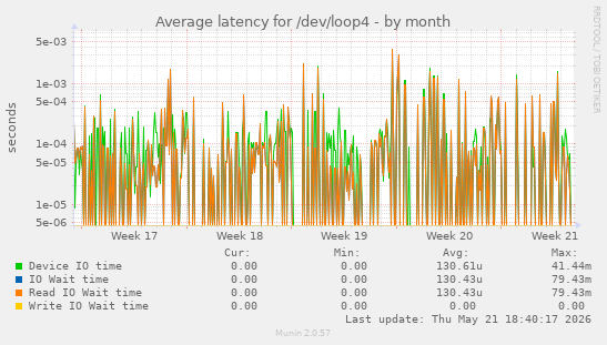 Average latency for /dev/loop4