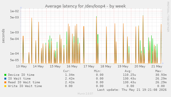 Average latency for /dev/loop4