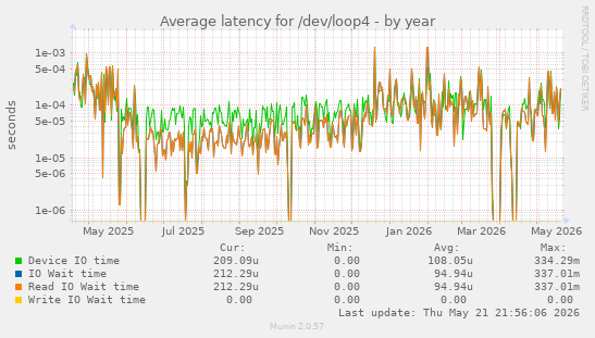 Average latency for /dev/loop4