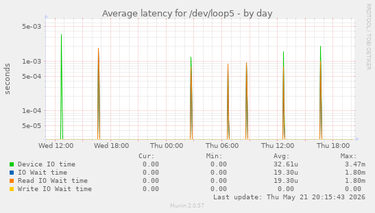 Average latency for /dev/loop5