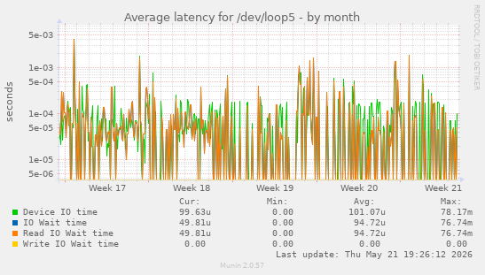 Average latency for /dev/loop5