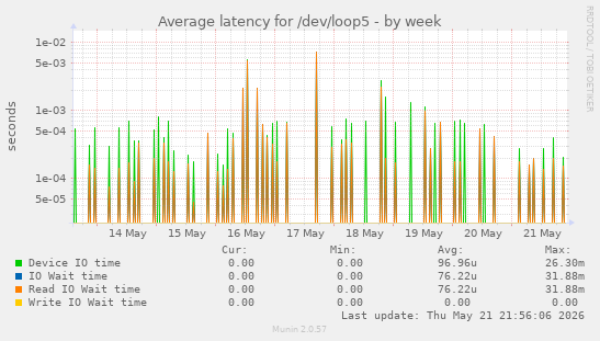 Average latency for /dev/loop5