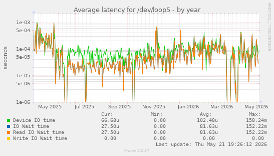 Average latency for /dev/loop5