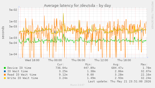 Average latency for /dev/sda