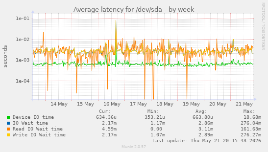 Average latency for /dev/sda