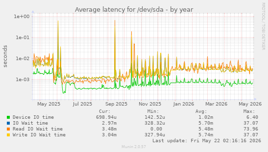 yearly graph