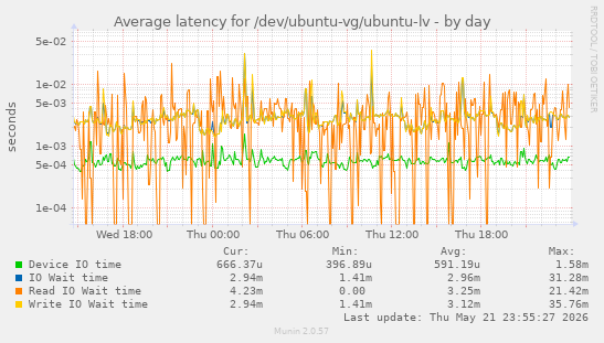 Average latency for /dev/ubuntu-vg/ubuntu-lv