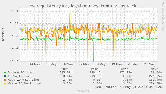 Average latency for /dev/ubuntu-vg/ubuntu-lv