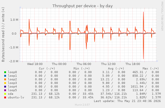 Throughput per device