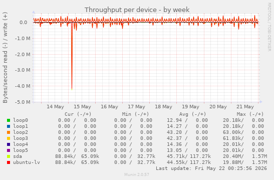 Throughput per device