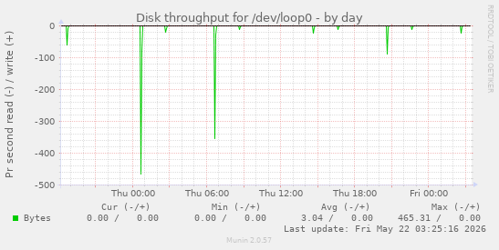 Disk throughput for /dev/loop0