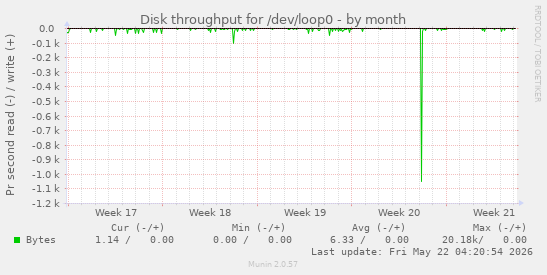 monthly graph