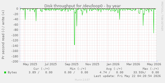 yearly graph