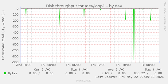 Disk throughput for /dev/loop1