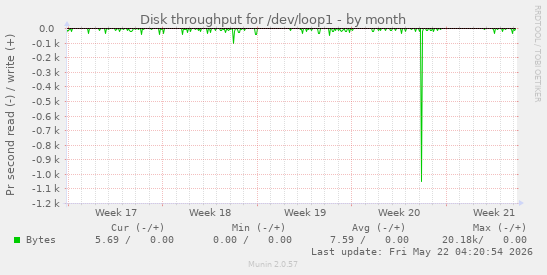 monthly graph