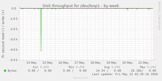Disk throughput for /dev/loop1