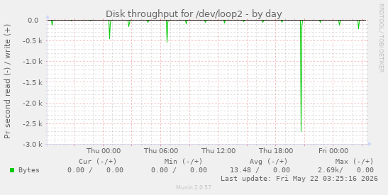 Disk throughput for /dev/loop2