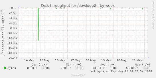 Disk throughput for /dev/loop2
