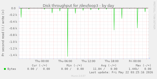 Disk throughput for /dev/loop3