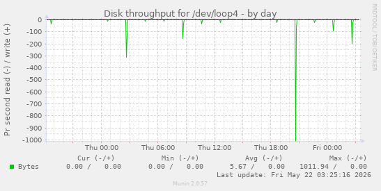 Disk throughput for /dev/loop4