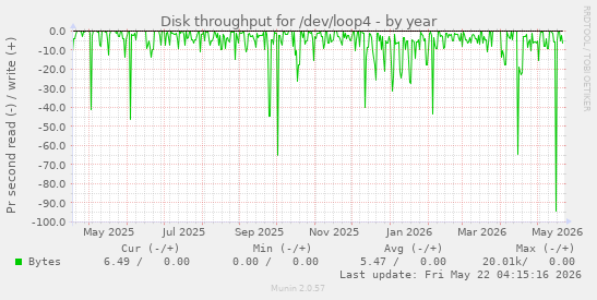 yearly graph