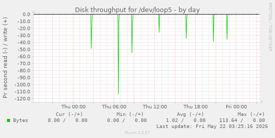 Disk throughput for /dev/loop5