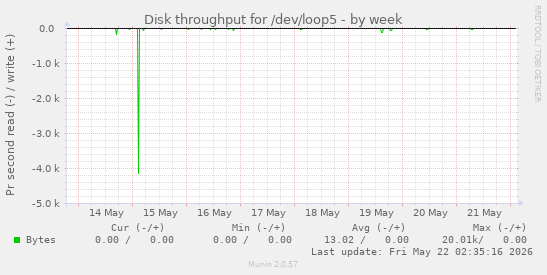 Disk throughput for /dev/loop5