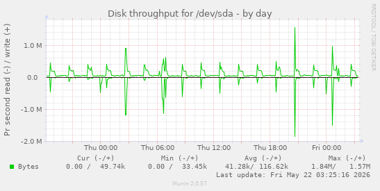 Disk throughput for /dev/sda