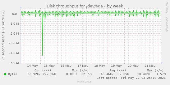 Disk throughput for /dev/sda