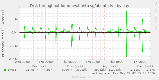 Disk throughput for /dev/ubuntu-vg/ubuntu-lv