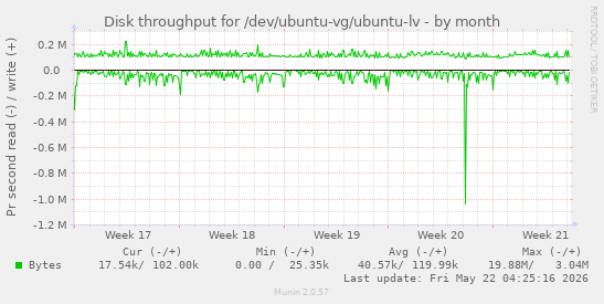 monthly graph
