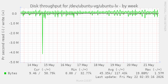 Disk throughput for /dev/ubuntu-vg/ubuntu-lv