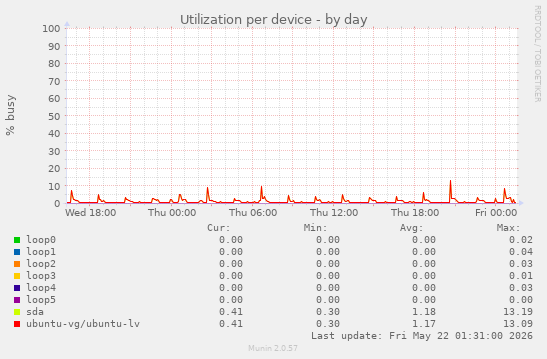 Utilization per device