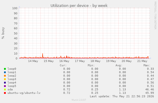 Utilization per device