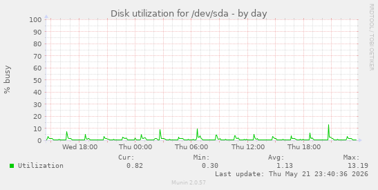 Disk utilization for /dev/sda