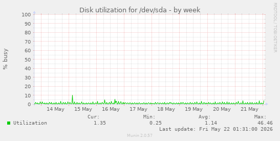 Disk utilization for /dev/sda