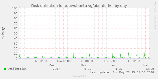 Disk utilization for /dev/ubuntu-vg/ubuntu-lv