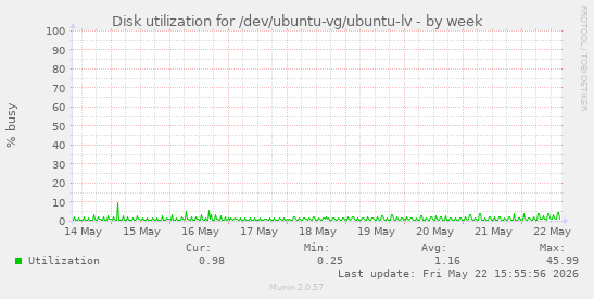 Disk utilization for /dev/ubuntu-vg/ubuntu-lv