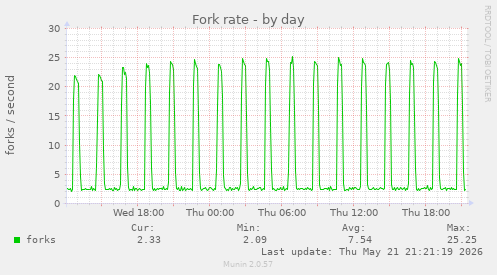 Fork rate