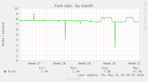 Fork rate