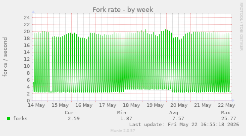Fork rate