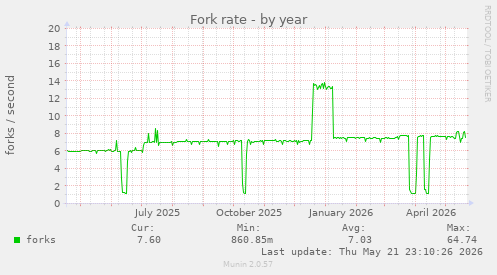 Fork rate