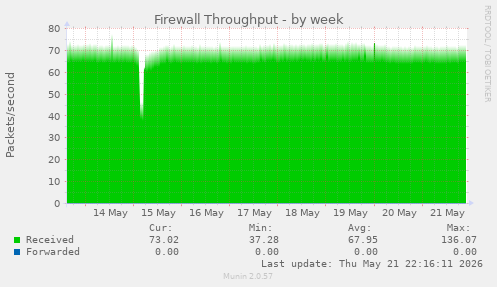 Firewall Throughput