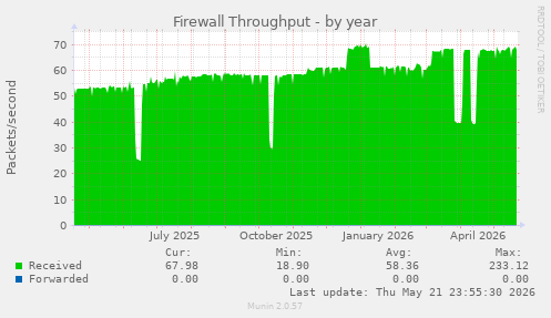 Firewall Throughput