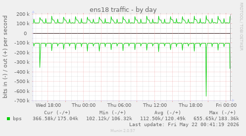 ens18 traffic